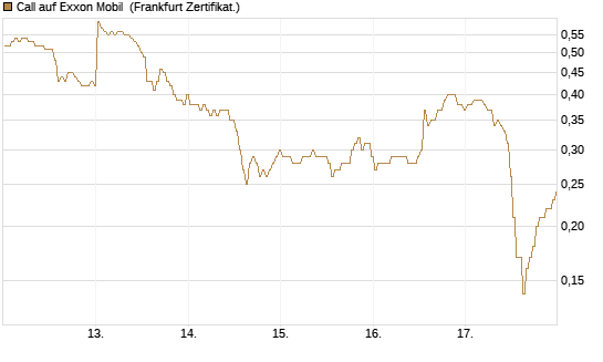 Call auf Exxon Mobil [BNP Paribas Emissions- und Handelsges.] Chart