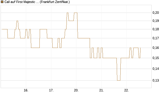 Call auf First Majestic Silver [BNP Paribas Emissions- und Handelsges.] Chart