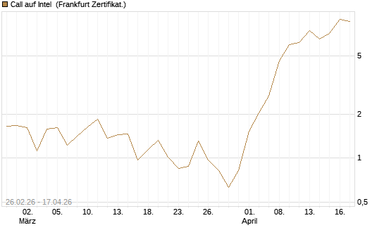 Call auf Intel [BNP Paribas Emissions- und Handelsges.] Chart
