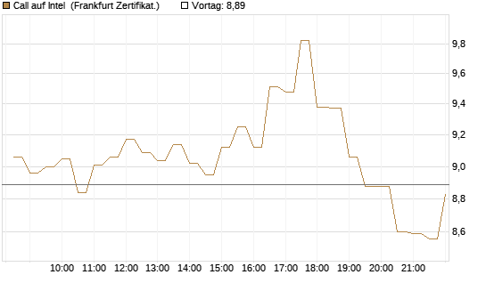 Call auf Intel [BNP Paribas Emissions- und Handelsges.] Chart