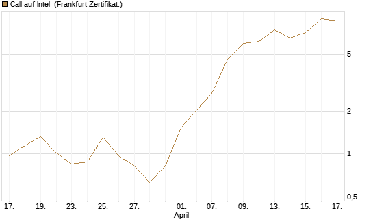 Call auf Intel [BNP Paribas Emissions- und Handelsges.] Chart