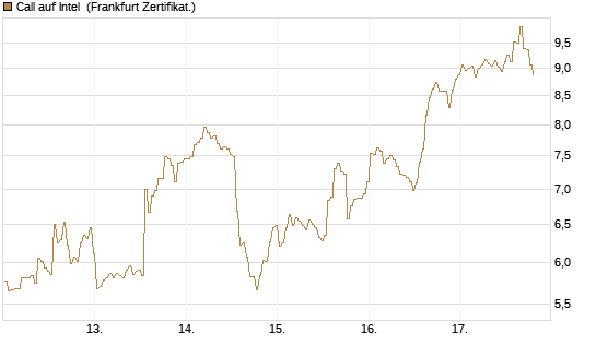 Call auf Intel [BNP Paribas Emissions- und Handelsges.] Chart