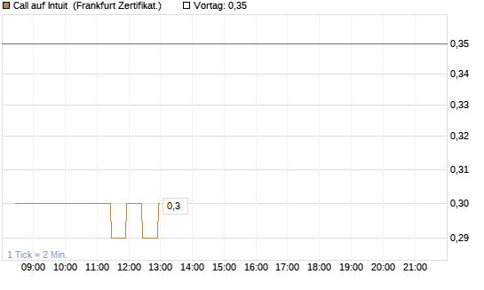 Call auf Intuit [BNP Paribas Emissions- und Handelsges.] Chart