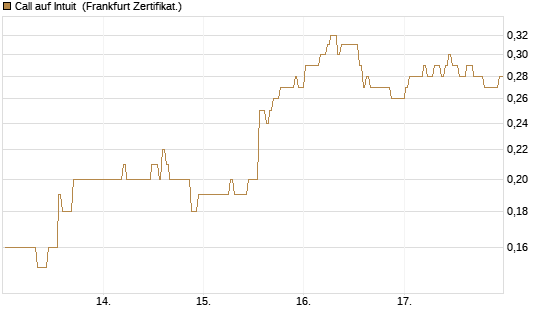 Call auf Intuit [BNP Paribas Emissions- und Handelsges.] Chart