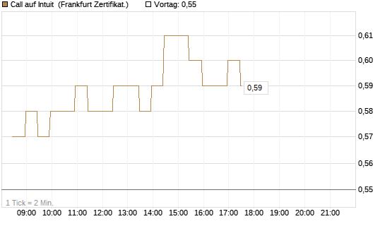 Call auf Intuit [BNP Paribas Emissions- und Handelsges.] Chart