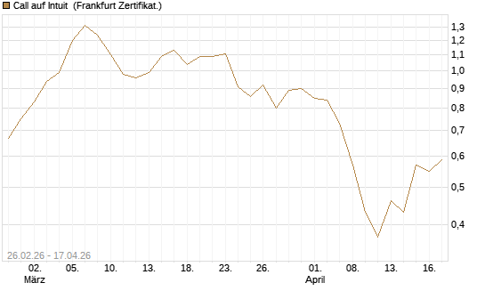 Call auf Intuit [BNP Paribas Emissions- und Handelsges.] Chart