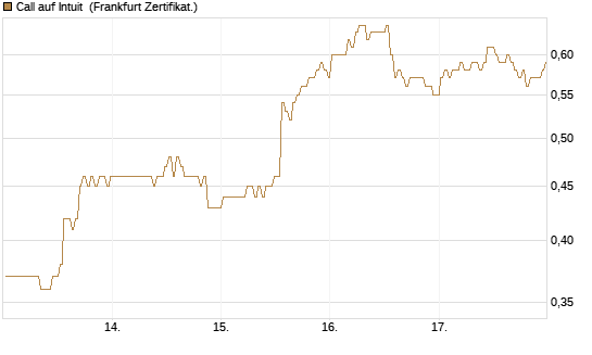 Call auf Intuit [BNP Paribas Emissions- und Handelsges.] Chart