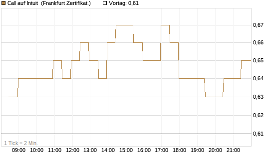 Call auf Intuit [BNP Paribas Emissions- und Handelsges.] Chart