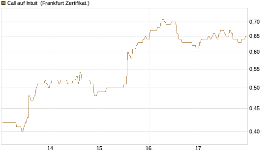 Call auf Intuit [BNP Paribas Emissions- und Handelsges.] Chart
