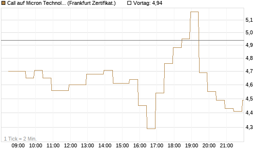 Call auf Micron Technology [BNP Paribas Emissions- und Handelsges.] Chart