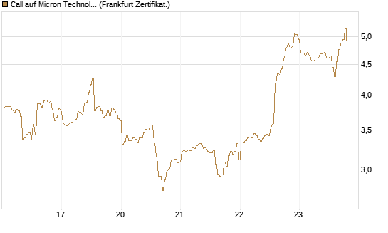 Call auf Micron Technology [BNP Paribas Emissions- und Handelsges.] Chart