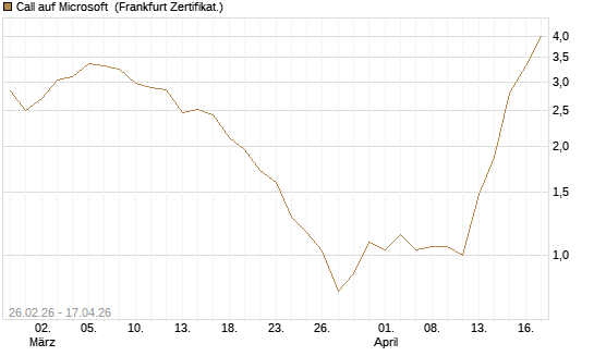 Call auf Microsoft [BNP Paribas Emissions- und Handelsges.] Chart
