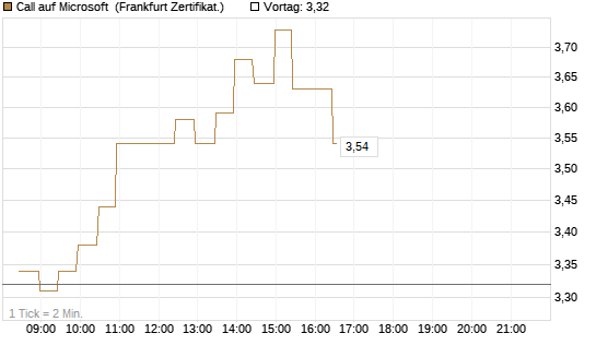 Call auf Microsoft [BNP Paribas Emissions- und Handelsges.] Chart