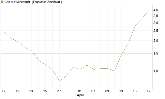 Call auf Microsoft [BNP Paribas Emissions- und Handelsges.] Chart