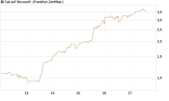 Call auf Microsoft [BNP Paribas Emissions- und Handelsges.] Chart
