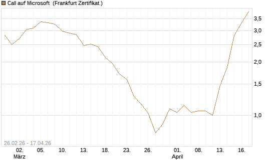 Call auf Microsoft [BNP Paribas Emissions- und Handelsges.] Chart