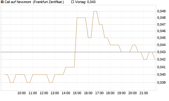 Call auf Newmont [BNP Paribas Emissions- und Handelsges.] Chart