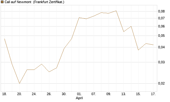 Call auf Newmont [BNP Paribas Emissions- und Handelsges.] Chart