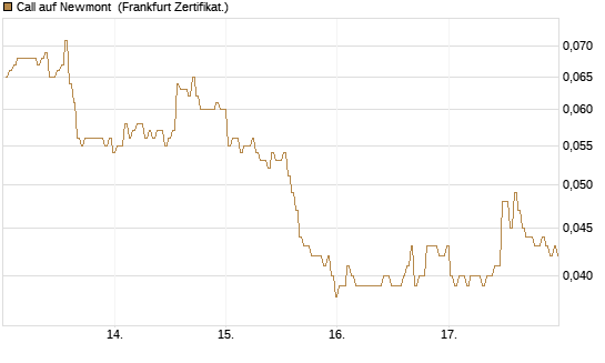 Call auf Newmont [BNP Paribas Emissions- und Handelsges.] Chart
