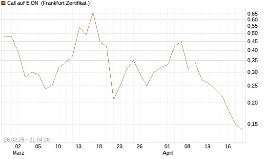 Call auf E.ON [BNP Paribas Emissions- und Handelsges.] Chart