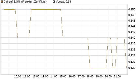 Call auf E.ON [BNP Paribas Emissions- und Handelsges.] Chart