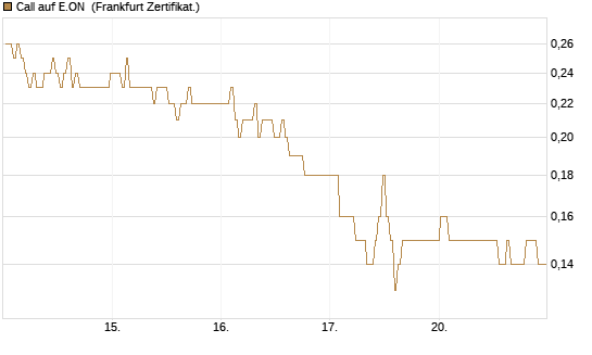 Call auf E.ON [BNP Paribas Emissions- und Handelsges.] Chart