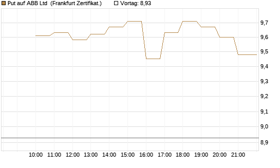Put auf ABB Ltd [BNP Paribas Emissions- und Handelsges.] Chart