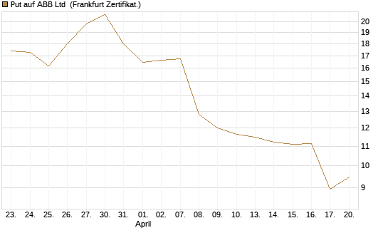 Put auf ABB Ltd [BNP Paribas Emissions- und Handelsges.] Chart