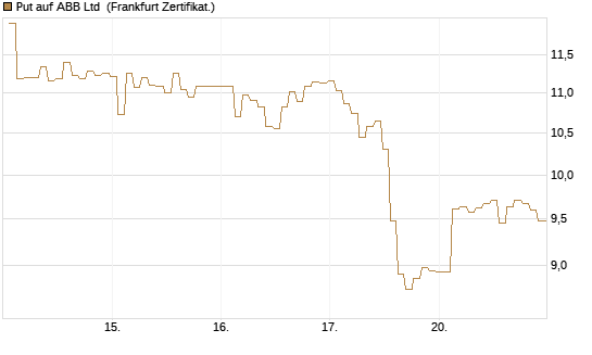 Put auf ABB Ltd [BNP Paribas Emissions- und Handelsges.] Chart