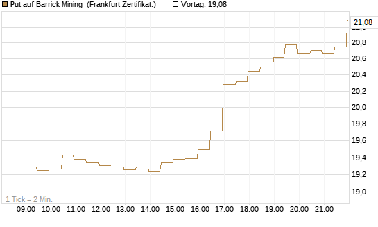 Put auf Barrick Mining [BNP Paribas Emissions- und Handelsges.] Chart