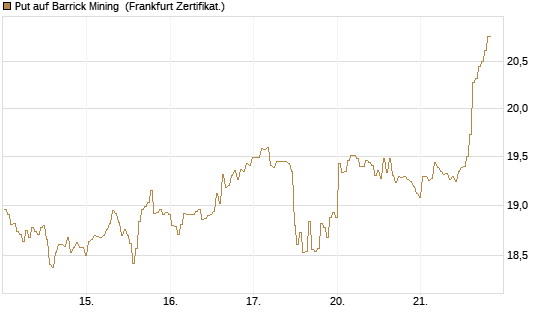 Put auf Barrick Mining [BNP Paribas Emissions- und Handelsges.] Chart
