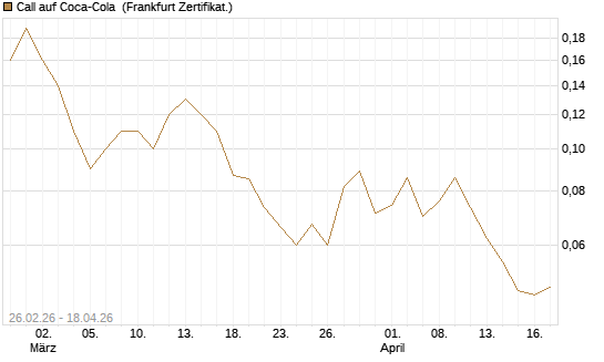 Call auf Coca-Cola [BNP Paribas Emissions- und Handelsges.] Chart