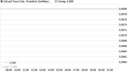 Call auf Coca-Cola [BNP Paribas Emissions- und Handelsges.] Chart