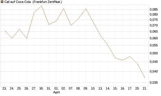 Call auf Coca-Cola [BNP Paribas Emissions- und Handelsges.] Chart