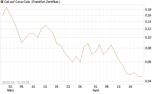 Call auf Coca-Cola [BNP Paribas Emissions- und Handelsges.] Chart
