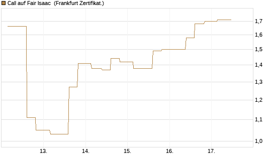 Call auf Fair Isaac [Vontobel] Chart
