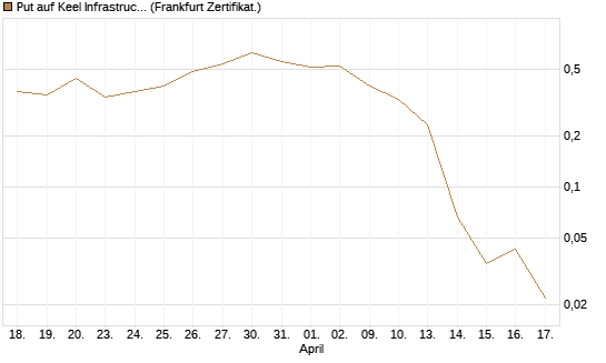 Put auf Keel Infrastructure Corp. [Vontobel] Chart