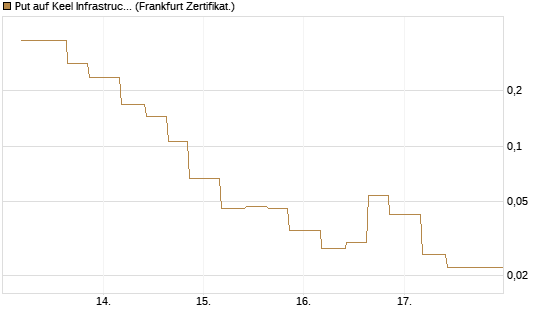 Put auf Keel Infrastructure Corp. [Vontobel] Chart
