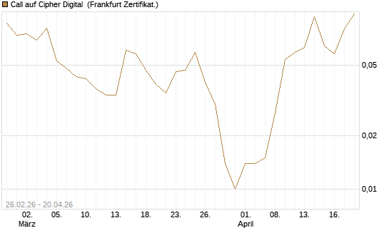 Call auf Cipher Digital [Vontobel] Chart