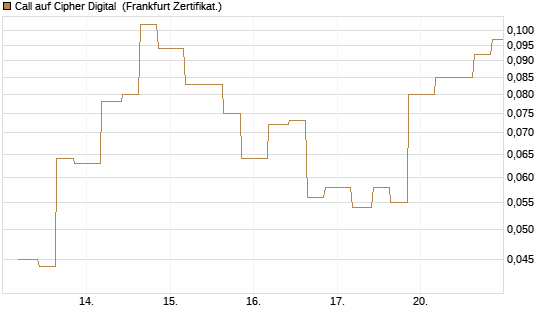 Call auf Cipher Digital [Vontobel] Chart