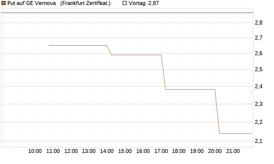 Put auf GE Vernova  [Vontobel] Chart
