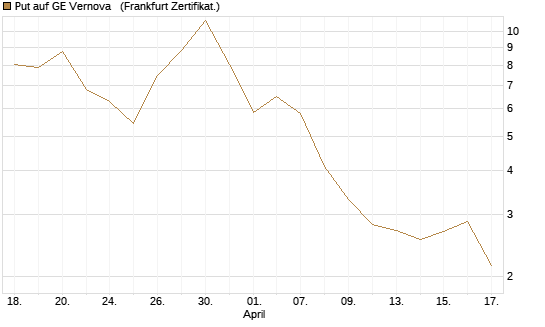Put auf GE Vernova  [Vontobel] Chart
