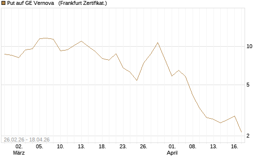 Put auf GE Vernova  [Vontobel] Chart