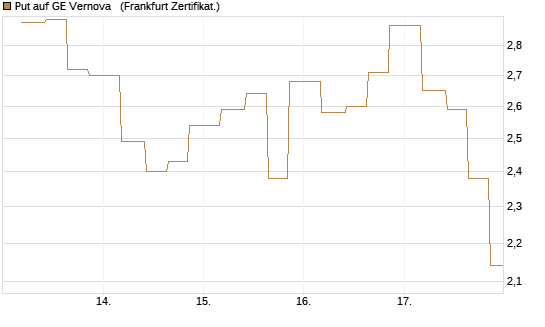 Put auf GE Vernova  [Vontobel] Chart