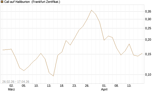 Call auf Halliburton [Vontobel] Chart