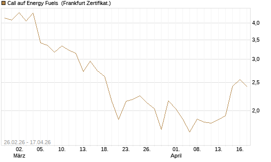 Call auf Energy Fuels [Vontobel] Chart
