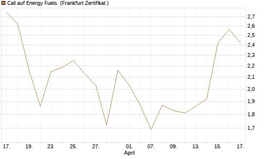 Call auf Energy Fuels [Vontobel] Chart