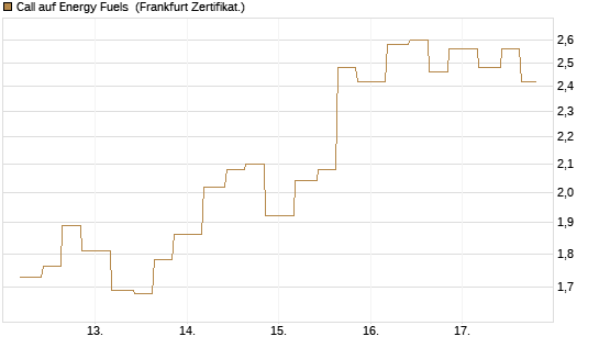 Call auf Energy Fuels [Vontobel] Chart
