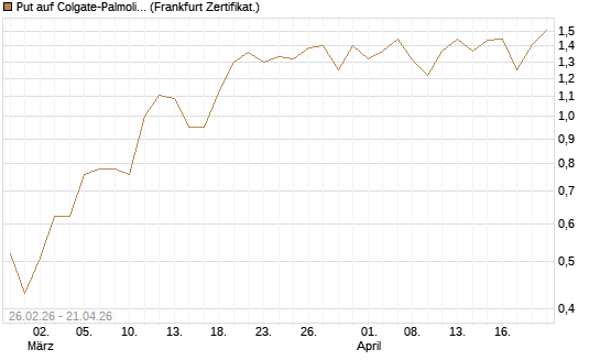 Put auf Colgate-Palmolive [Vontobel] Chart