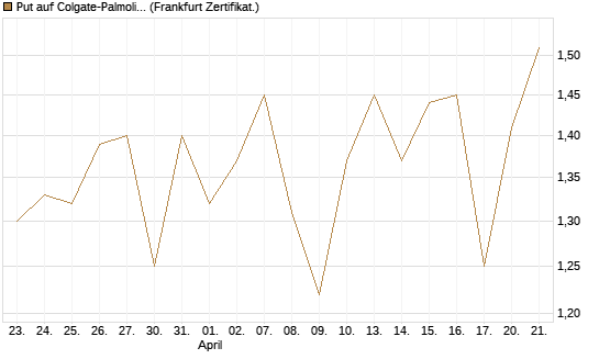 Put auf Colgate-Palmolive [Vontobel] Chart